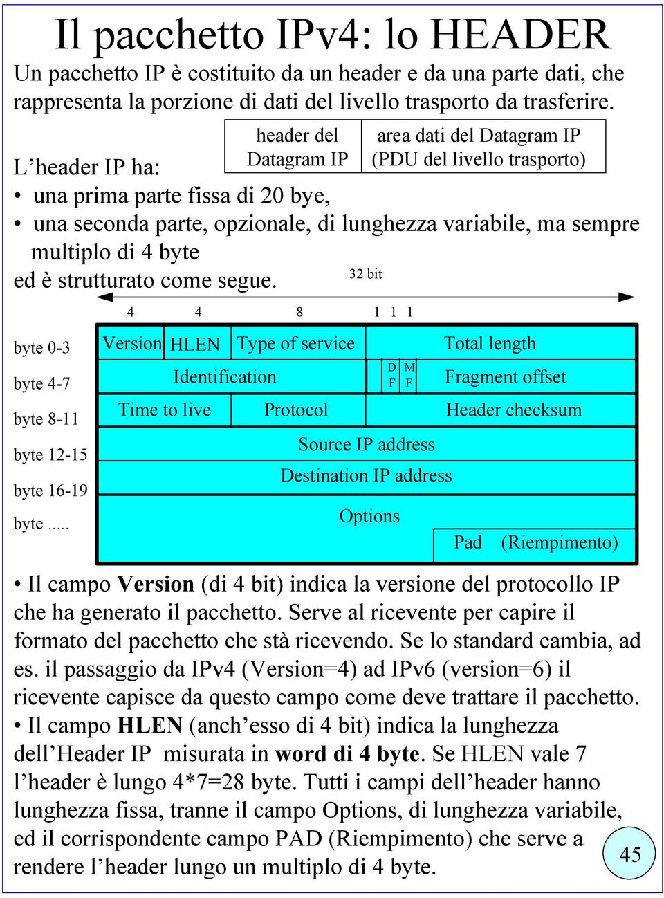 byte 0-3 byte 4-7 byte 8-11 byte 12-15 byte 16-19 byte.