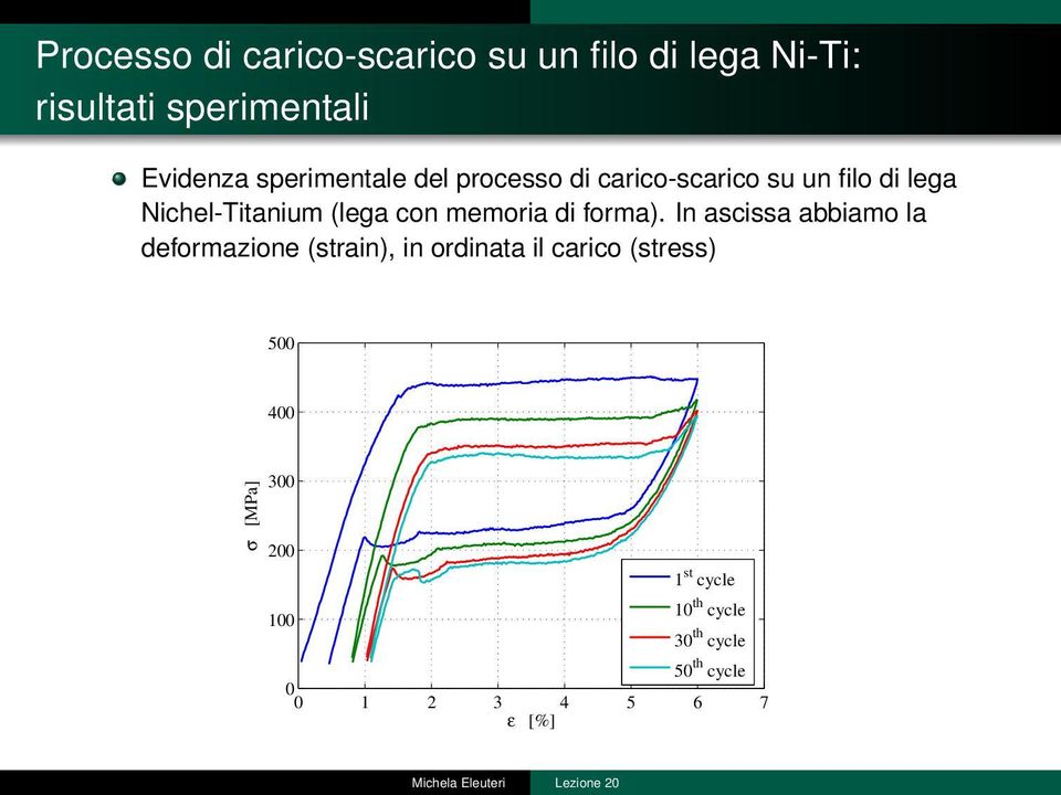 memoria di forma).