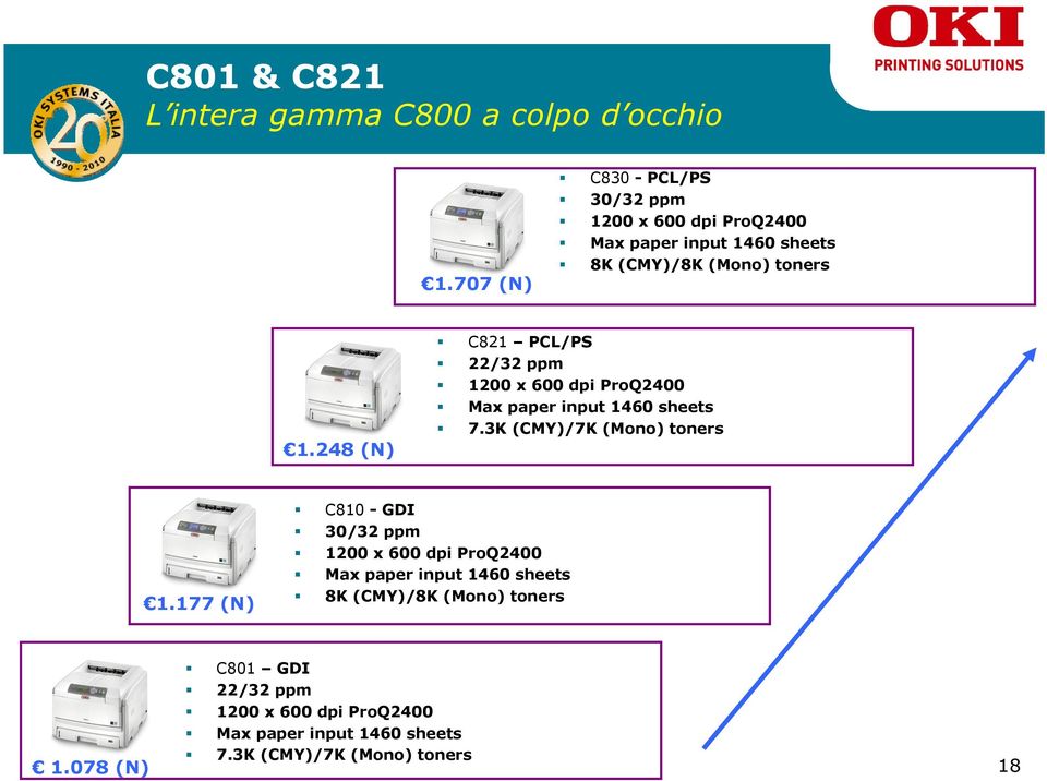 248 (N) C821 PCL/PS 22/32 ppm 1200 x 600 dpi ProQ2400 Max paper input 1460 sheets 7.3K (CMY)/7K (Mono) toners 1.