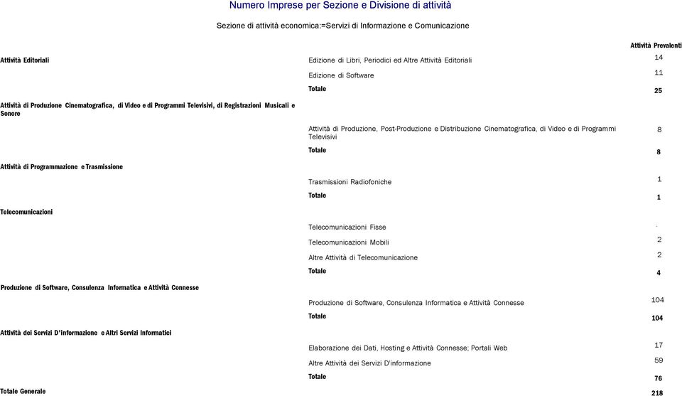 Televisivi 8 Totale 8 Attività di Programmazione e Trasmissione Trasmissioni Radiofoniche 1 Totale 1 Telecomunicazioni Telecomunicazioni Fisse.