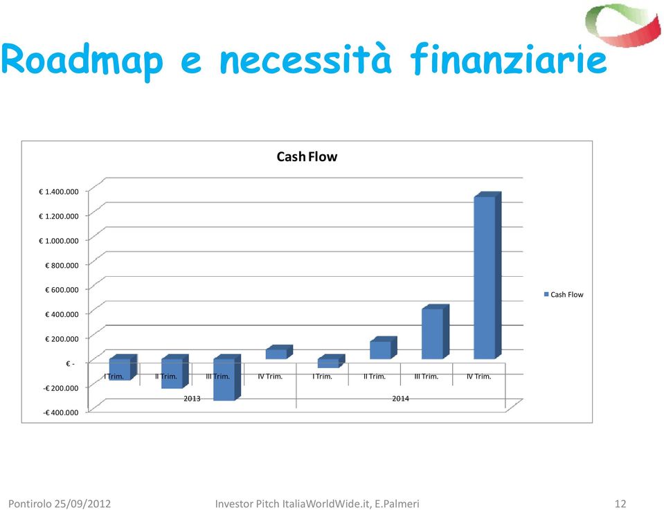 000 200.000 - - 200.000-400.000 I Trim. II Trim.