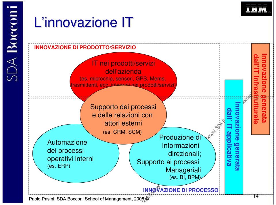 integrati nei prodotti/servizi) Automazione dei processi operativi interni (es.