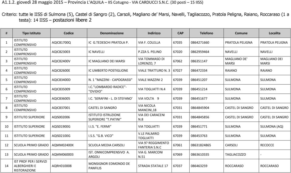 RDUCCI S.N.C. (0 posti IISS) Criterio: tutte le IISS di Sulmona (), Castel di Sangro (), Carsoli, Magliano de Marsi, Navelli, Tagliacozzo, Pratola Peligna, Raiano, Roccaraso ( a testa): IISS