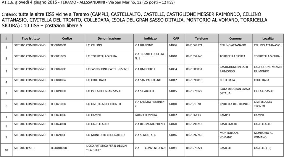 C. TORRICELLA SICURA VIA CESARE FORCELLA N. 00 00 TORRICELLA SICURA TORRICELLA SICURA TEIC00C I.C.CASTIGLIONE-CASTIL.