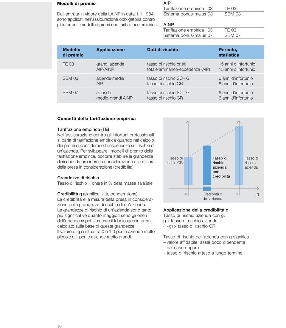TE 03 grandi aziende AIP/AINP tasso di rischio oneri totale ammanco/eccedenza (AIP) 15 anni d infortunio 15 anni d infortunio SBM 03 aziende medie AIP tasso di rischio S+IG tasso di rischio R 6 anni