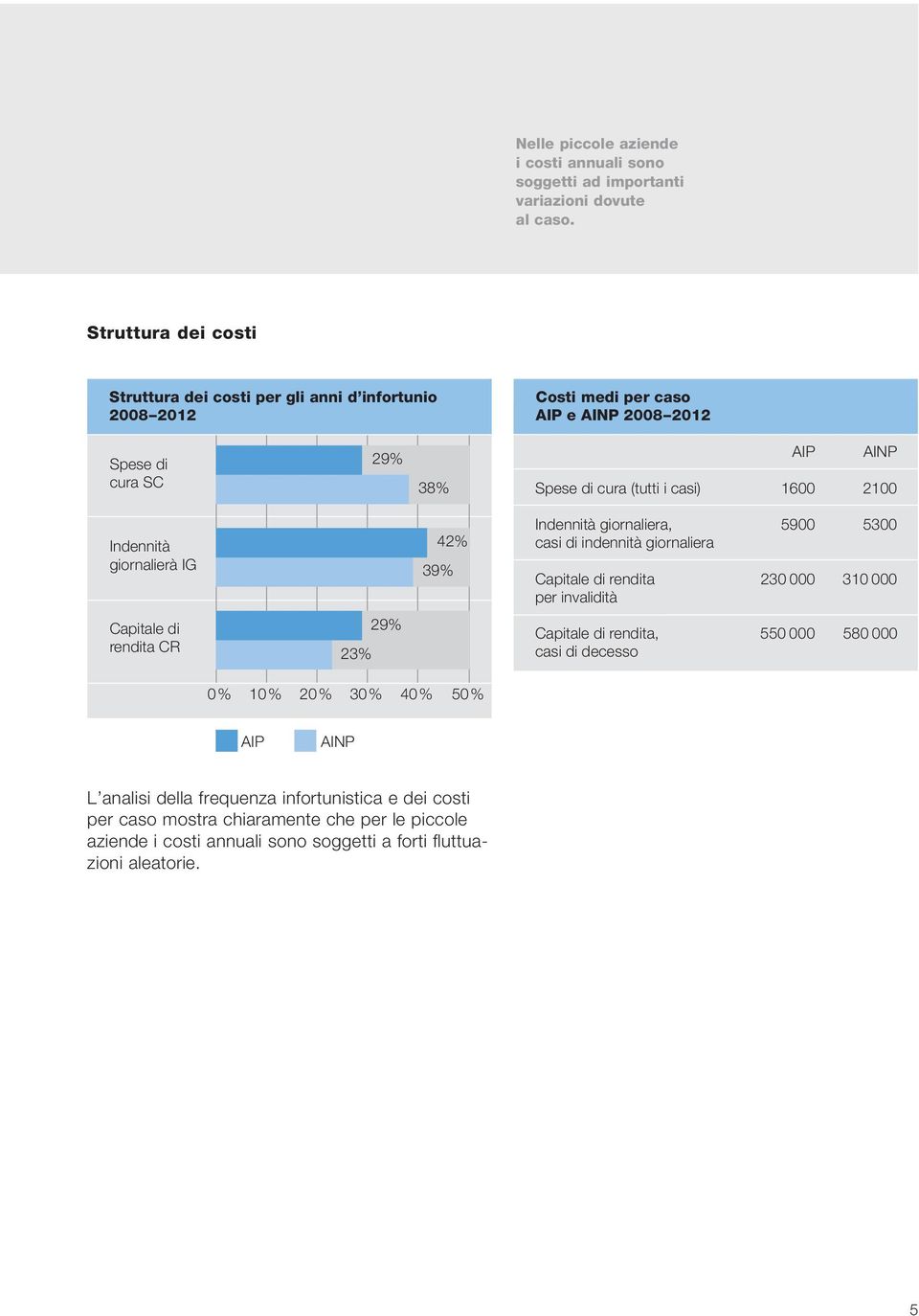 AINP 2100 Indennità giornalierà IG 42% 39% Indennità giornaliera, casi di indennità giornaliera apitale di rendita per invalidità 5900 230 000 5300 310 000 apitale di rendita R