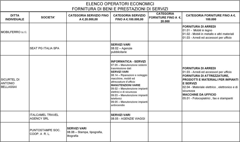 14 Riparazioni e noleggio macchine, mobili ed attrezzature d ufficio 09.02 Manutenzione impianti elettrici e di 09.03 Manutenzione impianti telefonici 09.