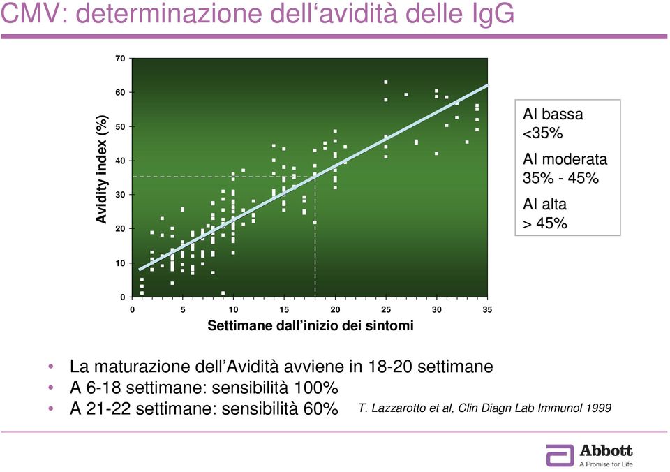 dei sintomi La maturazione dell Avidità avviene in 18-20 settimane A 6-18 settimane: