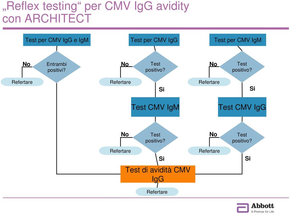 Refertare Refertare Refertare Si Test positivo?