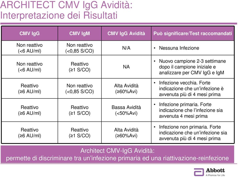 Infezione vecchia. Forte indicazione che un infezione è avvenuta più di 4 mesi prima Reattivo ( 6 AU/ml) Reattivo ( 1 S/CO) Bassa Avidità (<50%Avi) Infezione primaria.