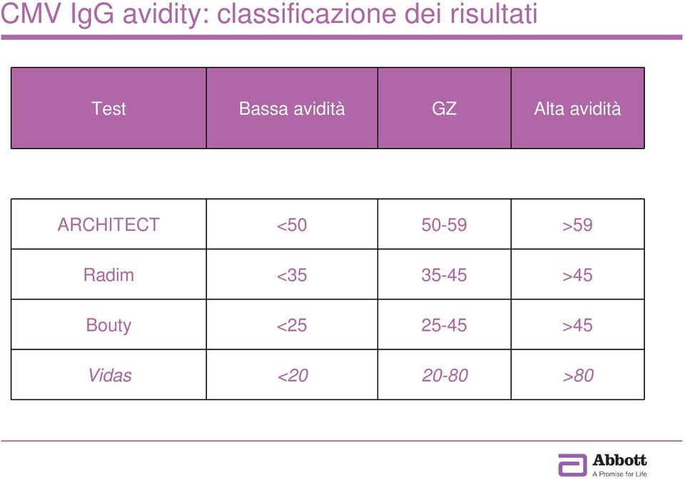 avidità ARCHITECT <50 50-59 >59 Radim <35