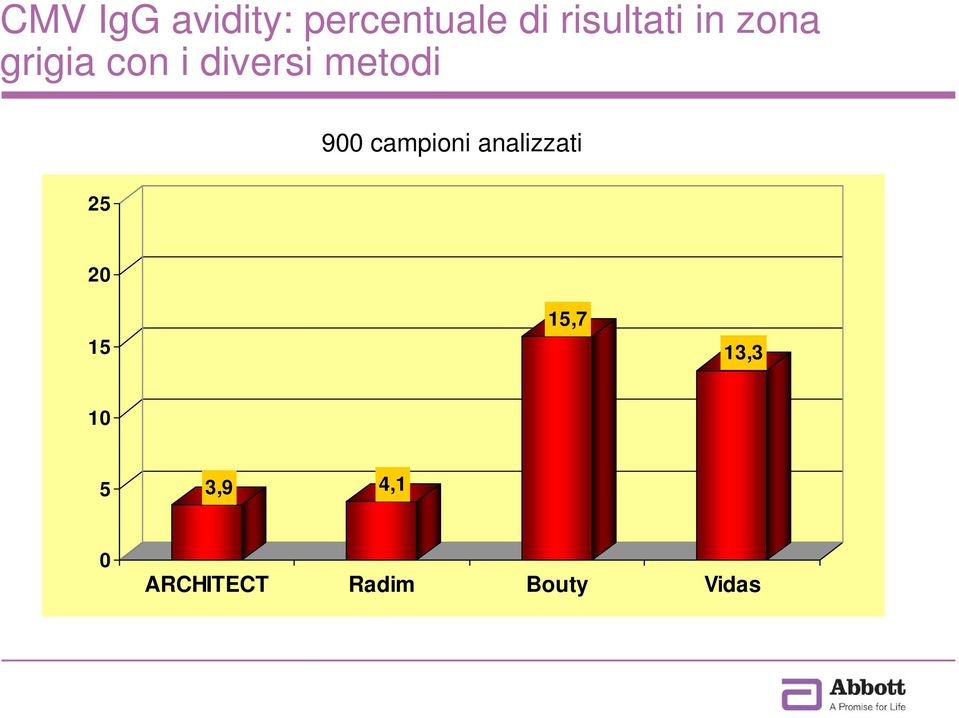 metodi 900 campioni analizzati 25 20 15