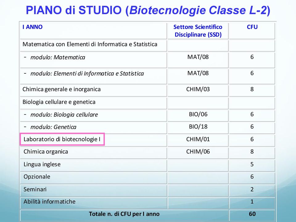 inorganica CHIM/03 8 Biologia cellulare e genetica - modulo: Biologia cellulare BIO/06 6 - modulo: Genetica BIO/18 6 Laboratorio di