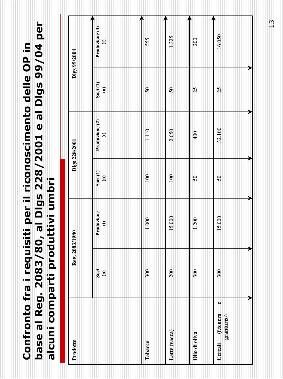 2083/1980 Dlgs 228/2001 Dlgs 99/2004 Soci (n) Produzione (t) Soci (1) (n) Produzione (2) (t) Soci (1) (n) Produzione