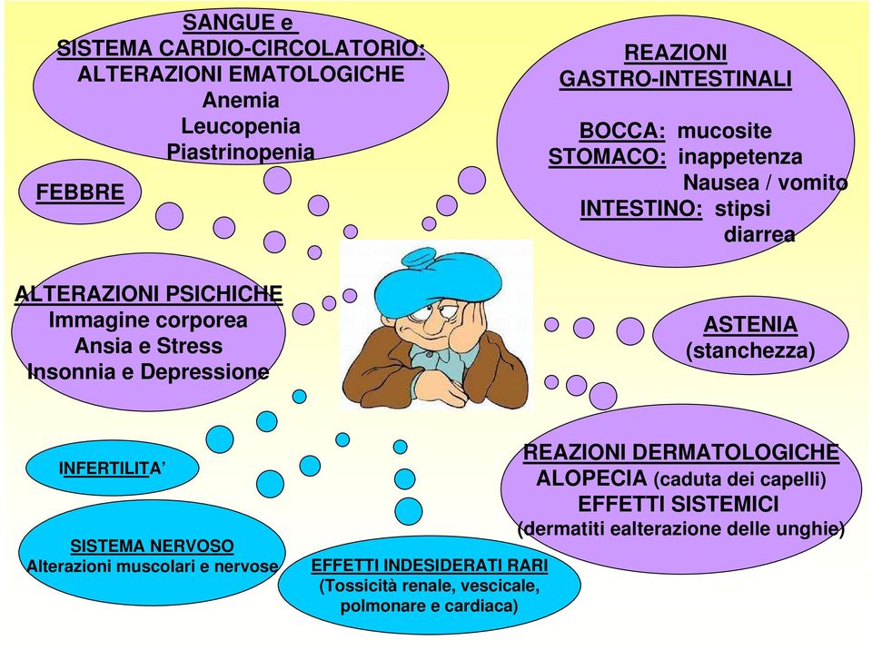 stipsi diarrea ASTENIA (stanchezza) INFERTILITA SISTEMA NERVOSO Alterazioni muscolari e nervose EFFETTI INDESIDERATI RARI (Tossicità
