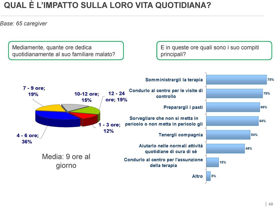 Somministrargli la terapia 75% 7-9 ore; 19% 10-12 ore; 15% 12-24 ore; 19% Condurlo al centro per le visite di controllo Preparargli i pasti 70% 66% 4-6