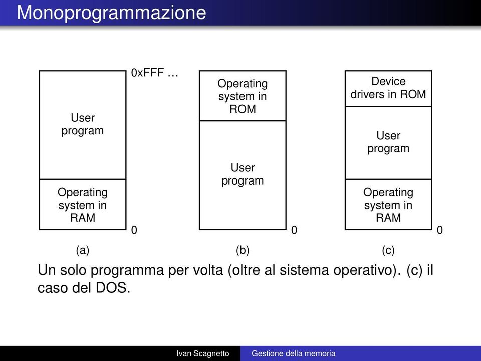 program Operating system in RAM 0 0 0 (a) (b) (c) Un solo