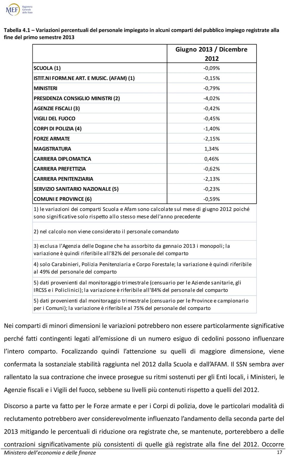 (AFAM) (1) -0,15% MINISTERI -0,79% PRESIDENZA CONSIGLIO MINISTRI (2) -4,02% AGENZIE FISCALI (3) -0,42% VIGILI DEL FUOCO -0,45% CORPI DI POLIZIA (4) -1,40% FORZE ARMATE -2,15% MAGISTRATURA 1,34%