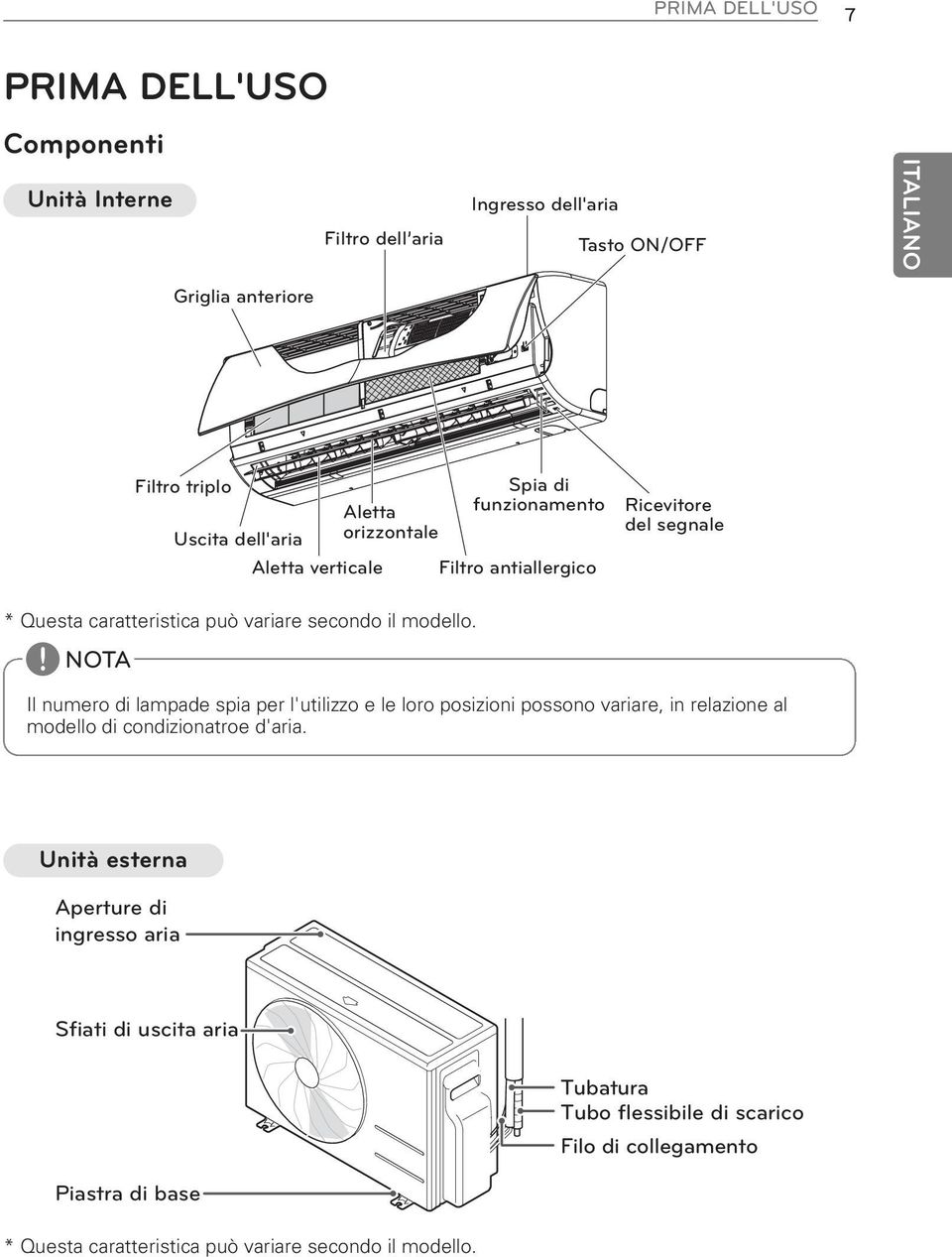 modello. Il numero di lampade spia per l'utilizzo e le loro posizioni possono variare, in relazione al modello di condizionatroe d'aria.