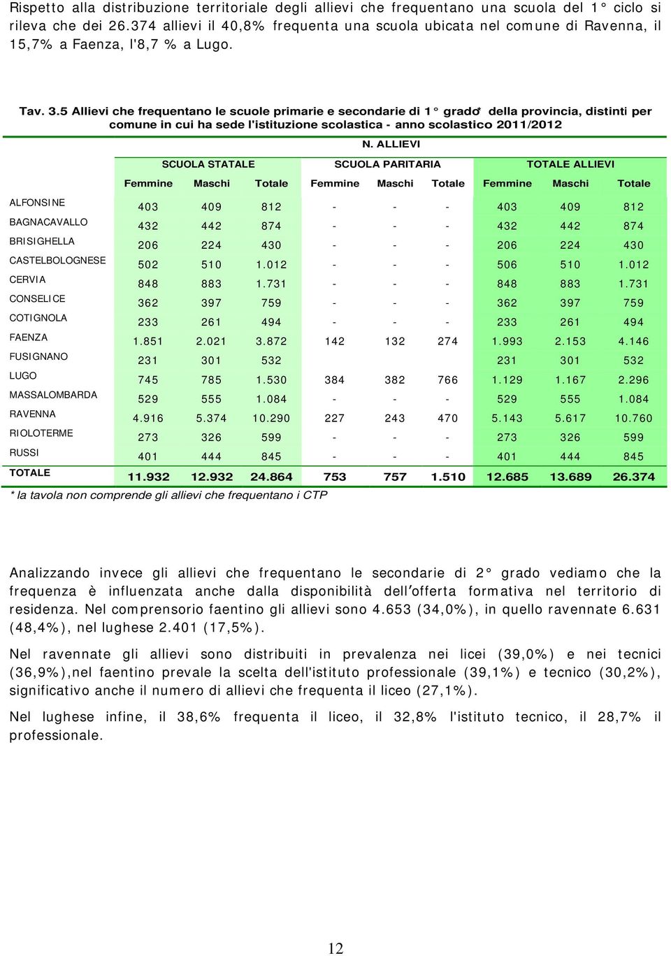 5 Allievi che frequentano le scuole primarie e secondarie di 1 grado* della provincia, distinti per comune in cui ha sede l'istituzione scolastica - anno scolastico 2011/2012 ALFONSINE BAGNACAVALLO