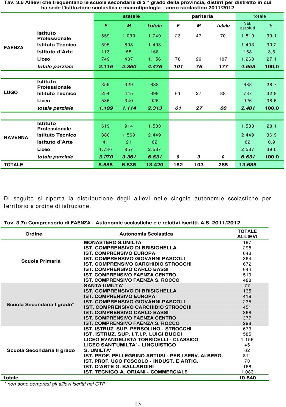 paritaria totale F M totale F M totale Val. assoluti % Istituto Professionale 659 1.090 1.749 23 47 70 1.819 39,1 Istituto Tecnico 595 808 1.403 1.