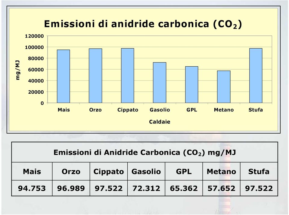di Anidride Carbonica (CO 2 ) mg/mj Mais Orzo Cippato Gasolio