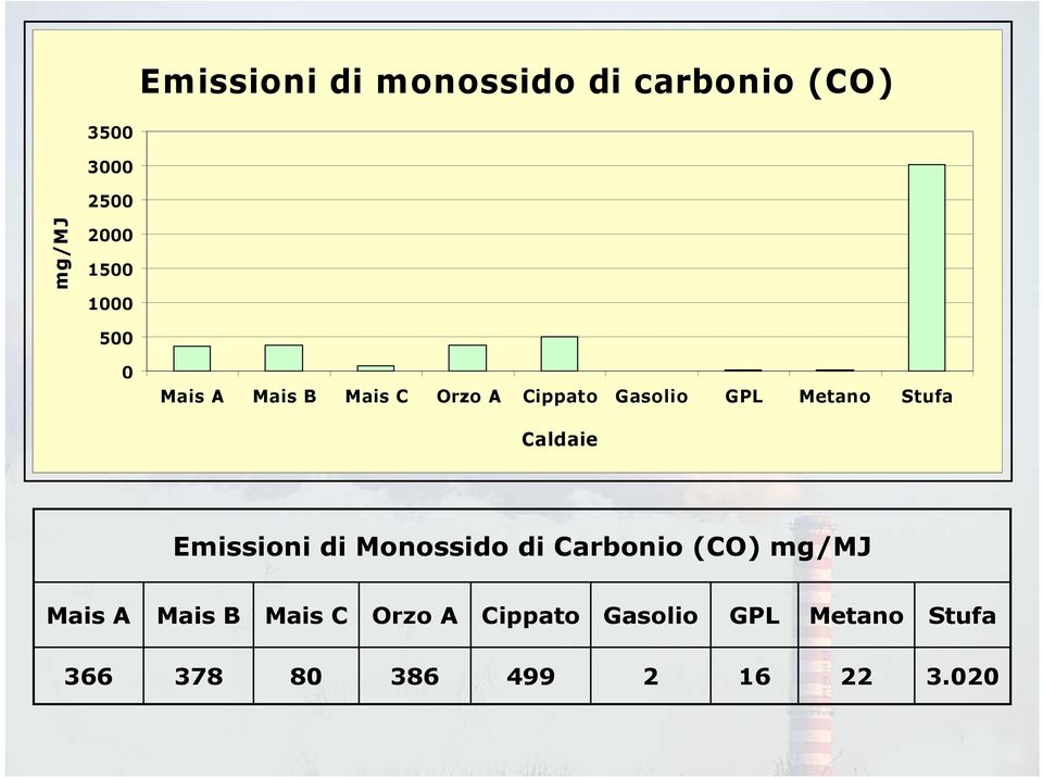 Caldaie Emissioni di Monossido di Carbonio (CO) mg/mj  366 378 8
