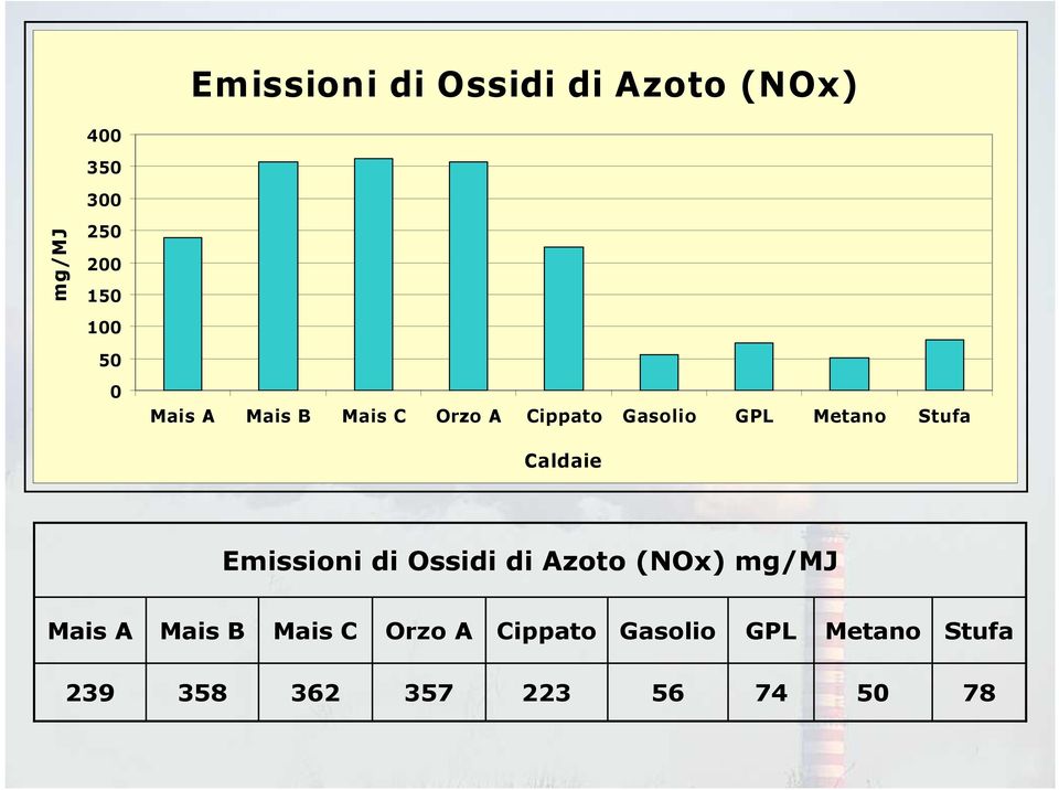 Emissioni di Ossidi di Azoto (NOx) mg/mj Mais A Mais B Mais C