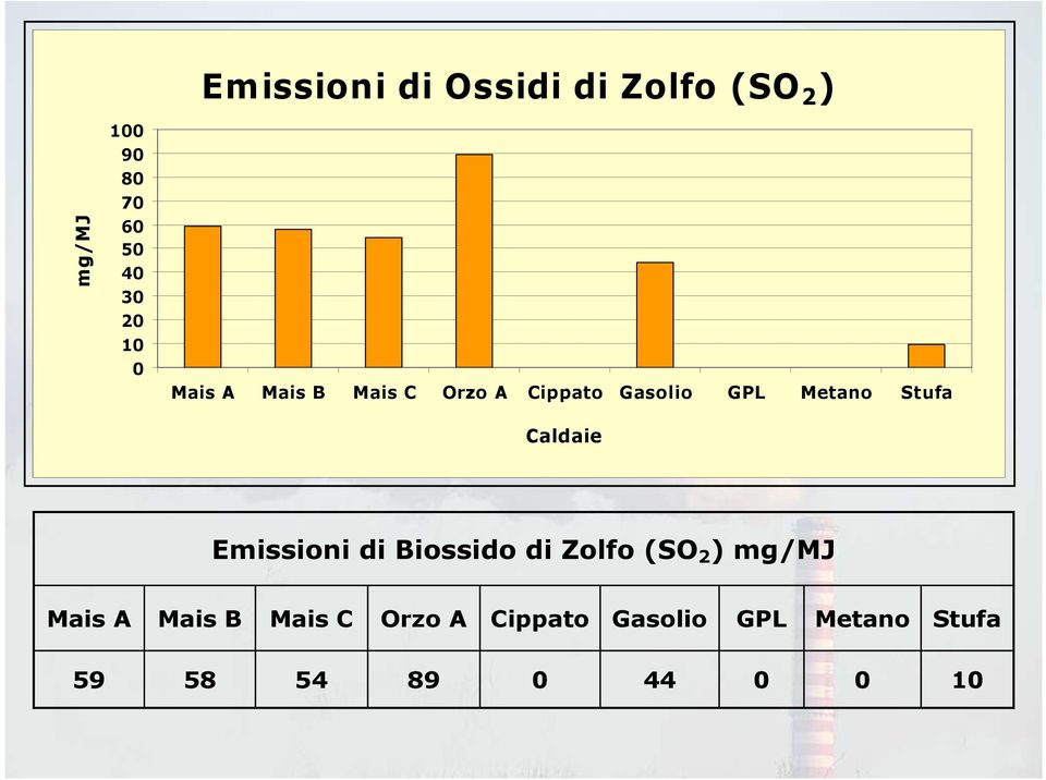 Caldaie Emissioni di Biossido di Zolfo (SO 2 ) mg/mj  59 58 54