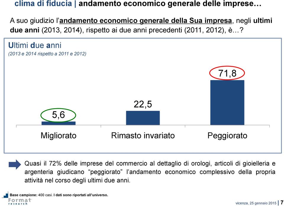 Ultimi due anni (2013 e 2014 rispetto a 2011 e 2012) 71,8 5,6 22,5 Migliorato Rimasto invariato Peggiorato Quasi il 72% delle imprese del commercio al