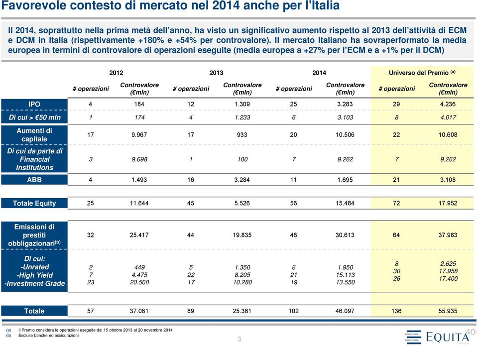 Il mercato Italiano ha sovraperformato la media europea in termini di controvalore di operazioni eseguite (media europea a +27% per l ECM e a +1% per il DCM) # operazioni 2012 2013 2014 Universo del