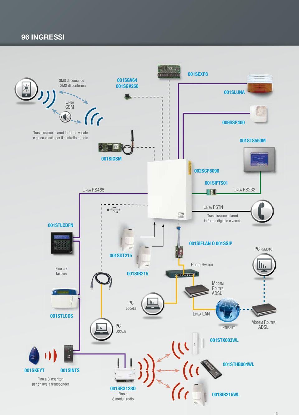 vocale 001SDT215 001SIFLAN o 001SSIP PC remoto Fino a 8 tastiere 001SIR215 Hub o Switch Modem Router ADSL 001STLCDS PC locale PC locale Linea LAN