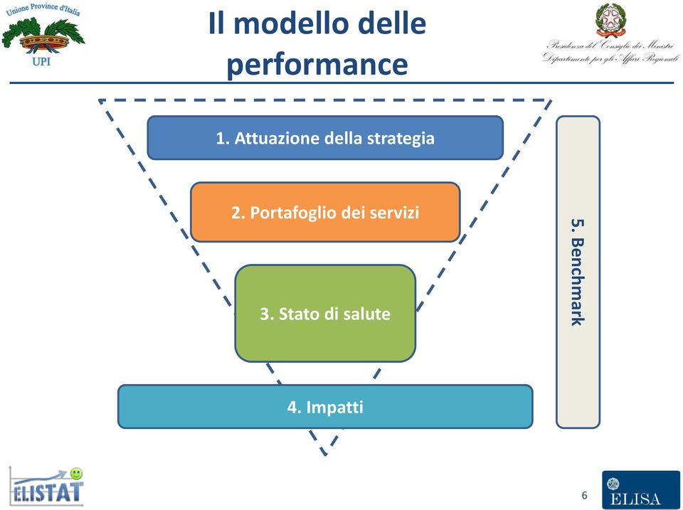 Portafoglio dei servizi 3.