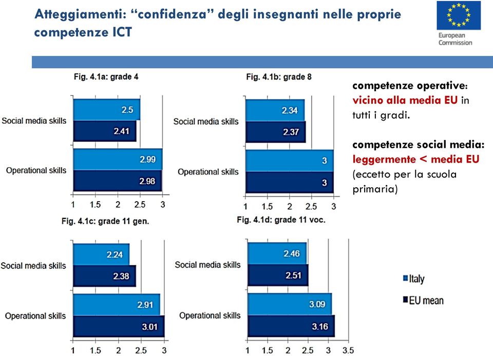 alla media EU in tutti i gradi.