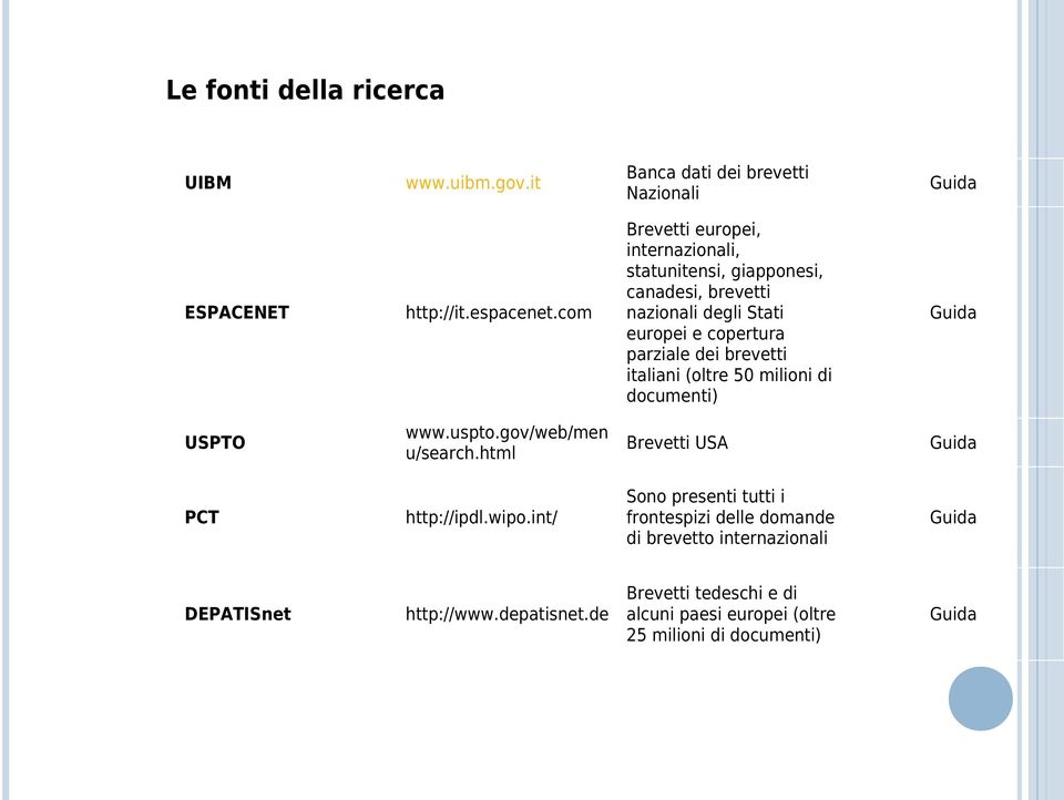 italiani (oltre 50 milioni di documenti) Guida USPTO www.uspto.gov/web/men u/search.html Brevetti USA Guida PCT http://ipdl.wipo.