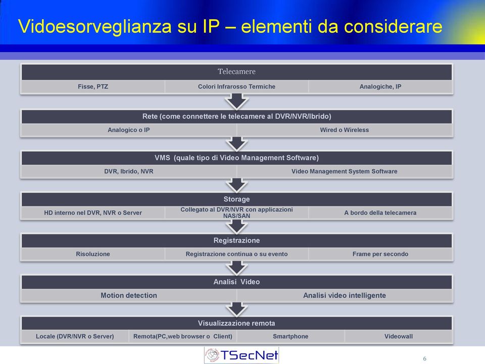 DVR, NVR o Server Storage Collegato al DVR/NVR con applicazioni NAS/SAN A bordo della telecamera Registrazione Risoluzione Registrazione continua o su evento