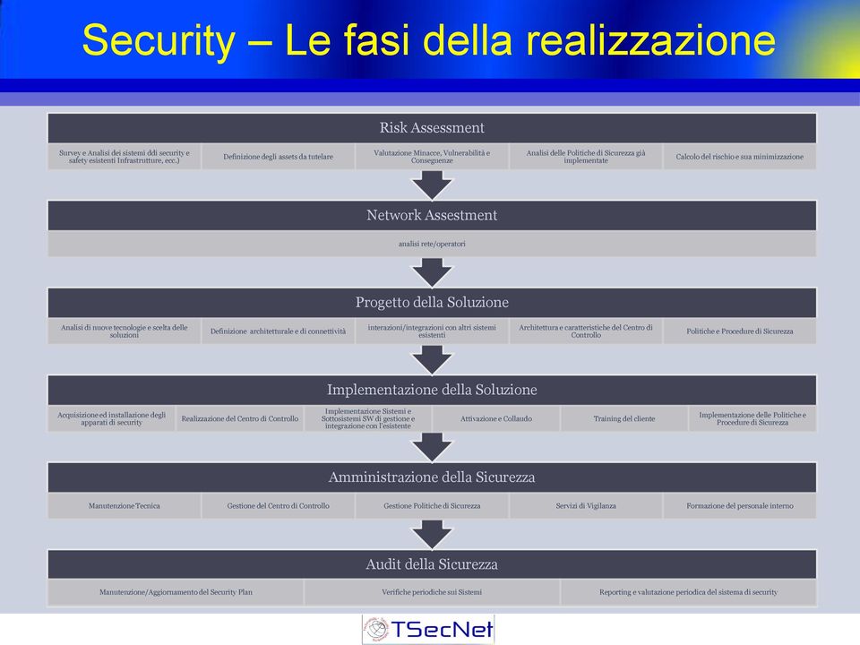 Assestment analisi rete/operatori Progetto della Soluzione Analisi di nuove tecnologie e scelta delle soluzioni Definizione architetturale e di connettività interazioni/integrazioni con altri sistemi