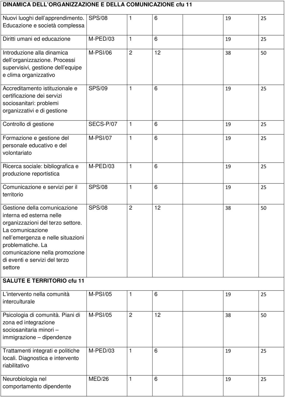 Processi supervisivi, gestione dell equipe e clima organizzativo Accreditamento istituzionale e certificazione dei servizi sociosanitari: problemi organizzativi e di gestione M-PSI/0 2 12 38 50