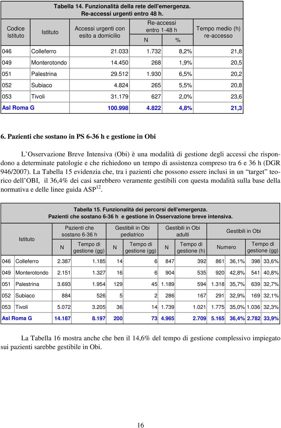 930 6,5% 20,2 052 Subiaco 4.824 265 5,5% 20,8 053 Tivoli 31.179 627 2,0% 23,6 Asl Roma G 100.998 4.822 4,8% 21,3 6.