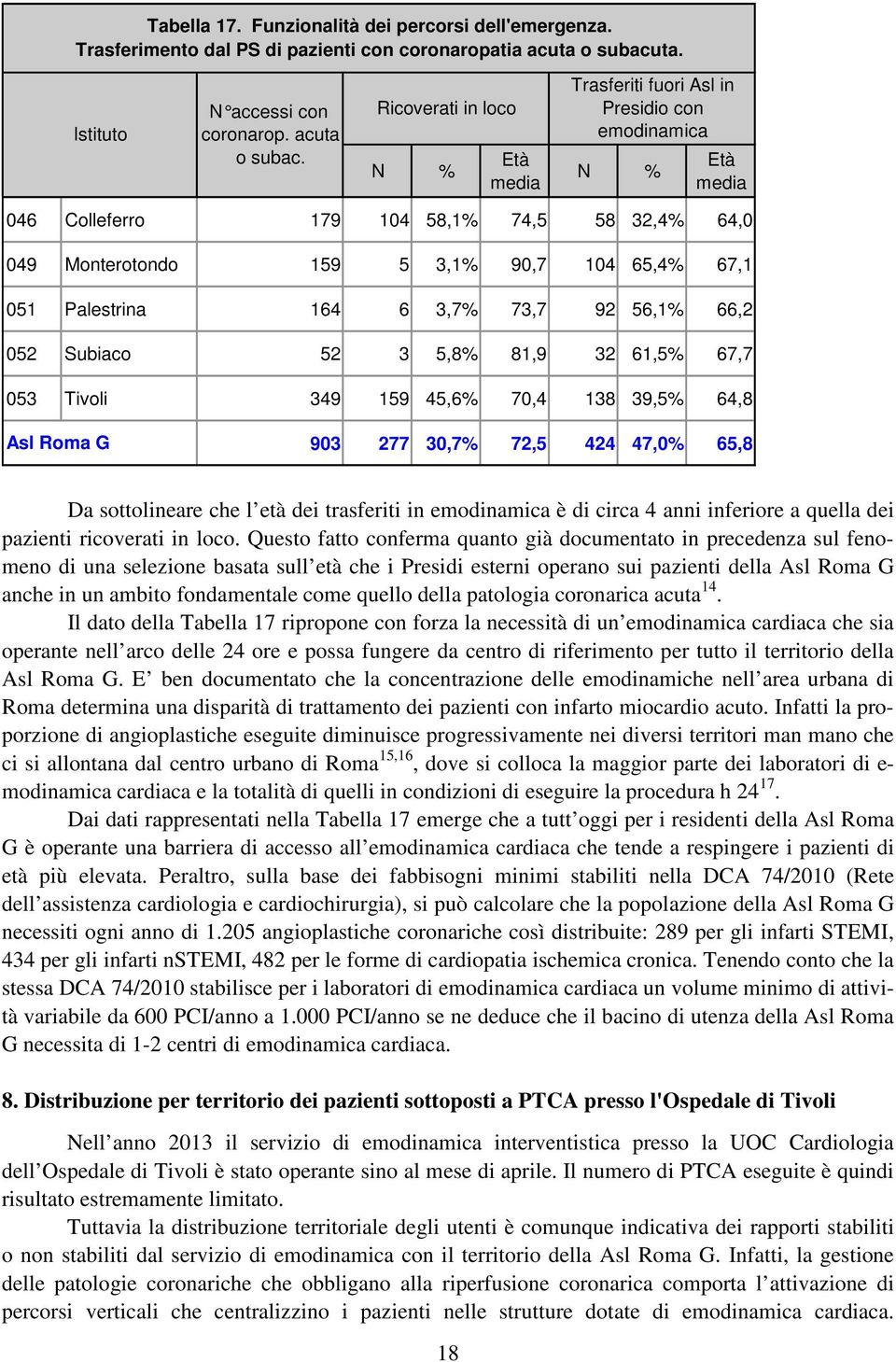 Ricoverati in loco N % Età media Trasferiti fuori Asl in Presidio con emodinamica N % Età media 046 Colleferro 179 104 58,1% 74,5 58 32,4% 64,0 049 Monterotondo 159 5 3,1% 90,7 104 65,4% 67,1 051