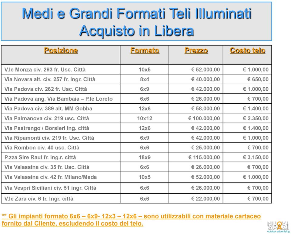 219 usc. Città 10x12 100.000,00 2.350,00 Via Pastrengo / Borsieri ing. città 12x6 42.000,00 1.400,00 Via Ripamonti civ. 219 fr. Usc. Città 6x9 42.000,00 1.000,00 Via Rombon civ. 40 usc. Città 6x6 25.