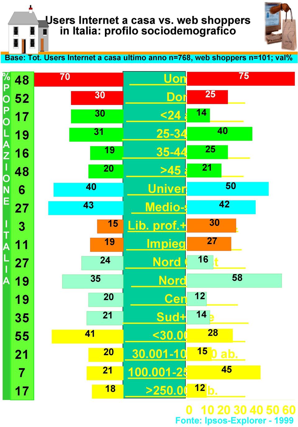 30 30 31 20 40 43 15 24 35 20 21 41 20 21 18 Uomini 25 Donne 14 <24 anni 40 25-34 anni 25 35-44 anni 21 >45 anni 50 Universitaria 42 Medio-super.