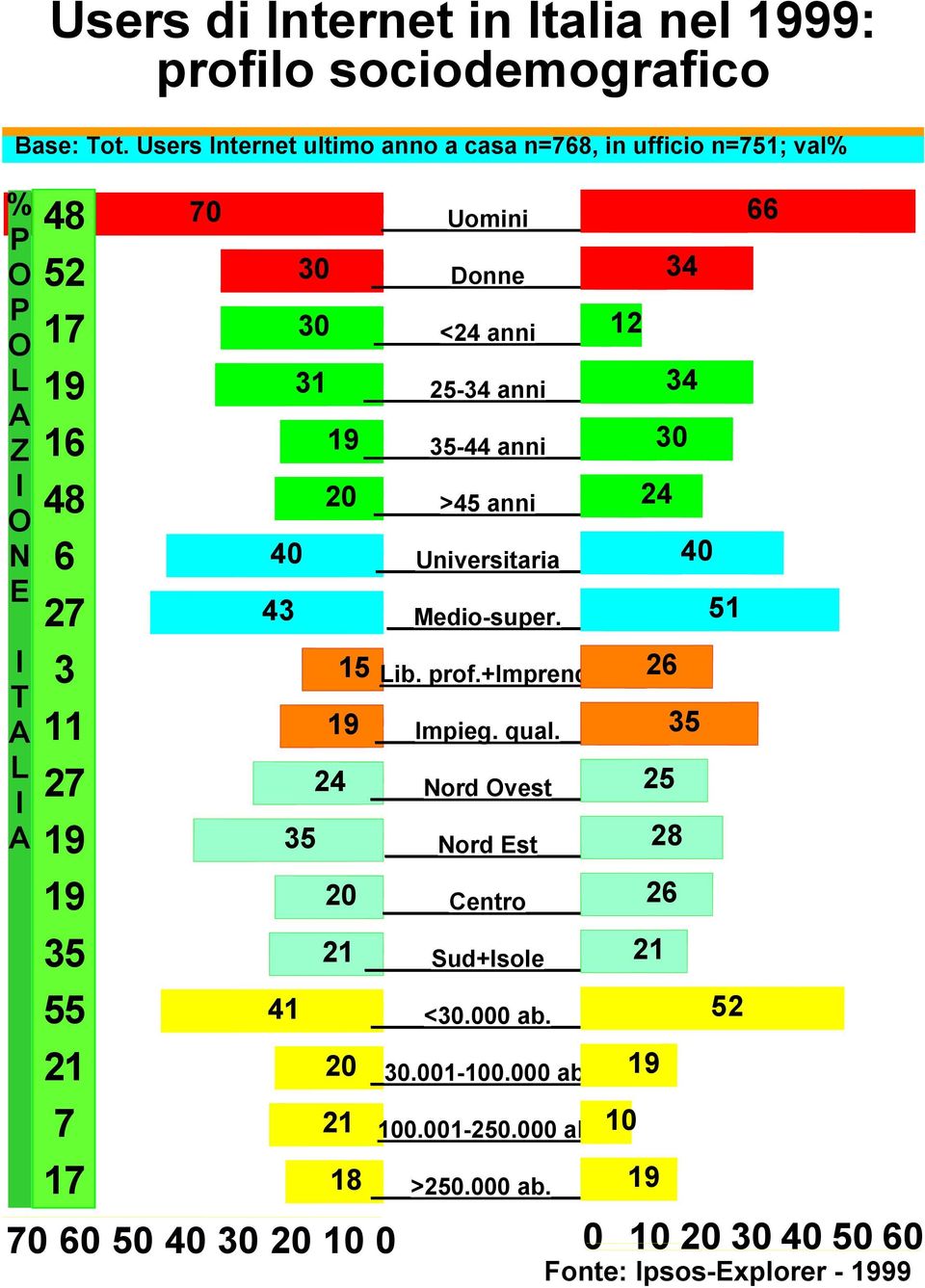 24 I A 35 20 35 21 55 41 21 20 7 21 17 18 70 60 50 40 30 20 10 0 Uomini Donne <24 anni 25-34 anni 35-44 anni >45 anni Universitaria Medio-super.