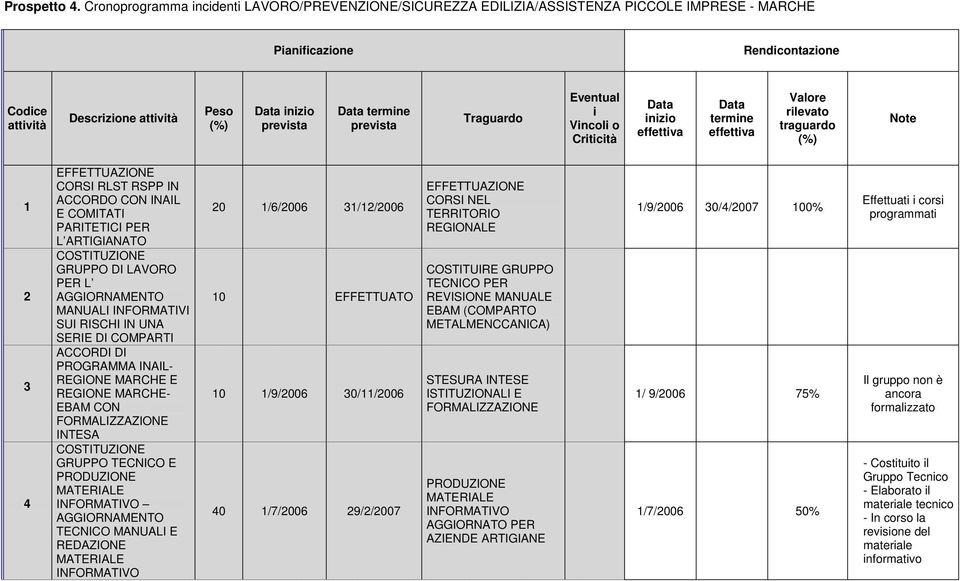 Eventual i Vincoli o Criticità inizio termine Valore rilevato traguardo Note 1 2 3 4 CORSI RLST RSPP IN ACCORDO CON INAIL E COMITATI PARITETICI PER L ARTIGIANATO COSTITUZIONE GRUPPO DI LAVORO PER L