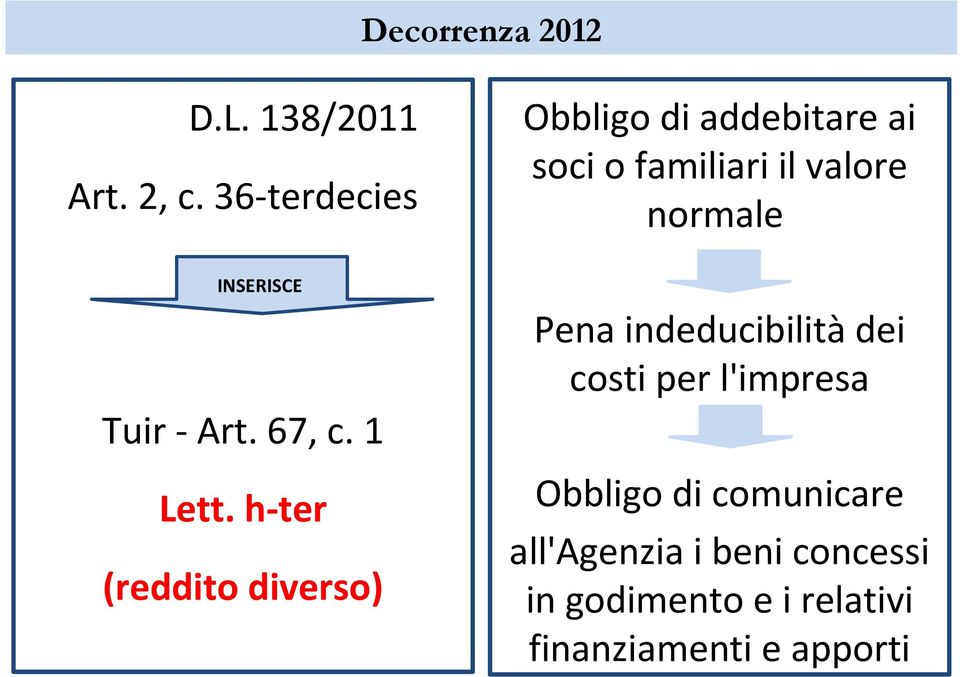 h-ter (reddito diverso) Obbligo di addebitare ai soci o familiari il valore