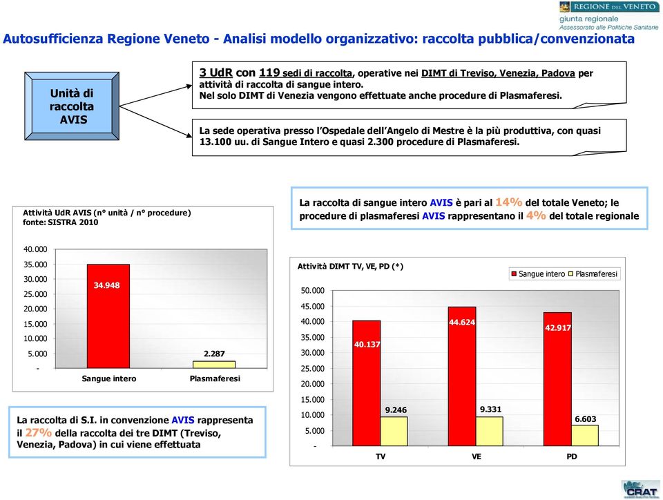 La sede operativa presso l Ospedale dell Angelo di Mestre è la più produttiva, con quasi 13.100 uu. di Sangue Intero e quasi 2.300 procedure di Plasmaferesi.