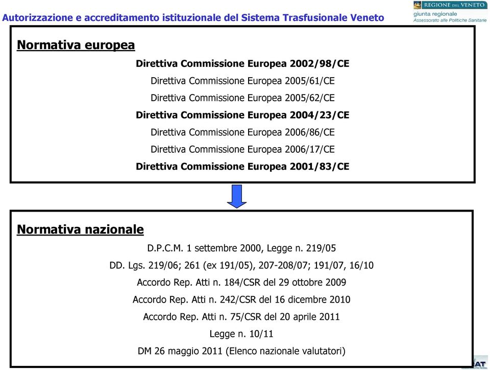 Commissione Europea 2001/83/CE Normativa nazionale D.P.C.M. 1 settembre 2000, Legge n. 219/05 DD. Lgs. 219/06; 261 (ex 191/05), 207-208/07; 191/07, 16/10 Accordo Rep. Atti n.