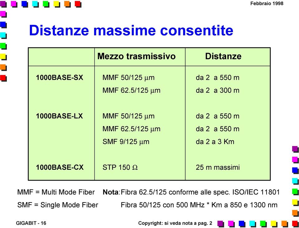 5/125 µm da 2 a 550 m SMF 9/125 µm da 2 a 3 Km 1000BASE-CX STP 150 Ω 25 m massimi MMF = Multi Mode Fiber