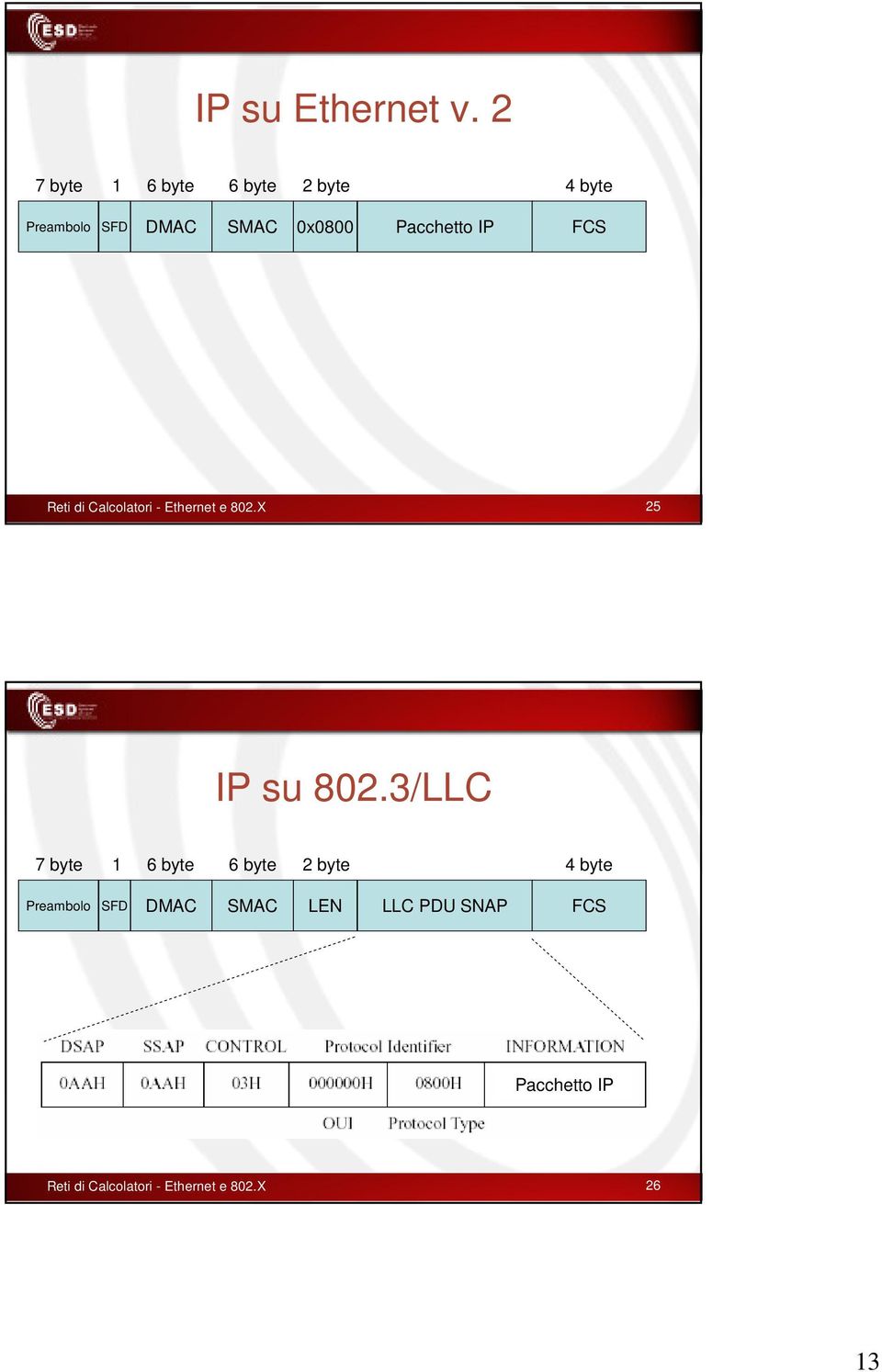 Pacchetto IP FCS Reti di Calcolatori - Ethernet e 802.X 25 IP su 802.