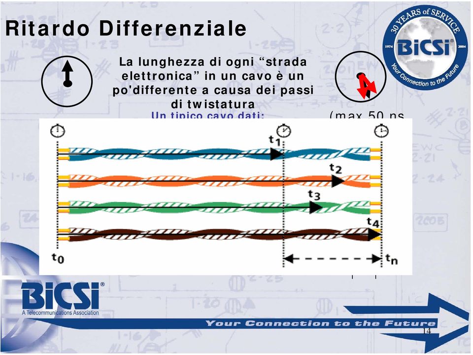 passi di twistatura Un tipico cavo dati: una strada